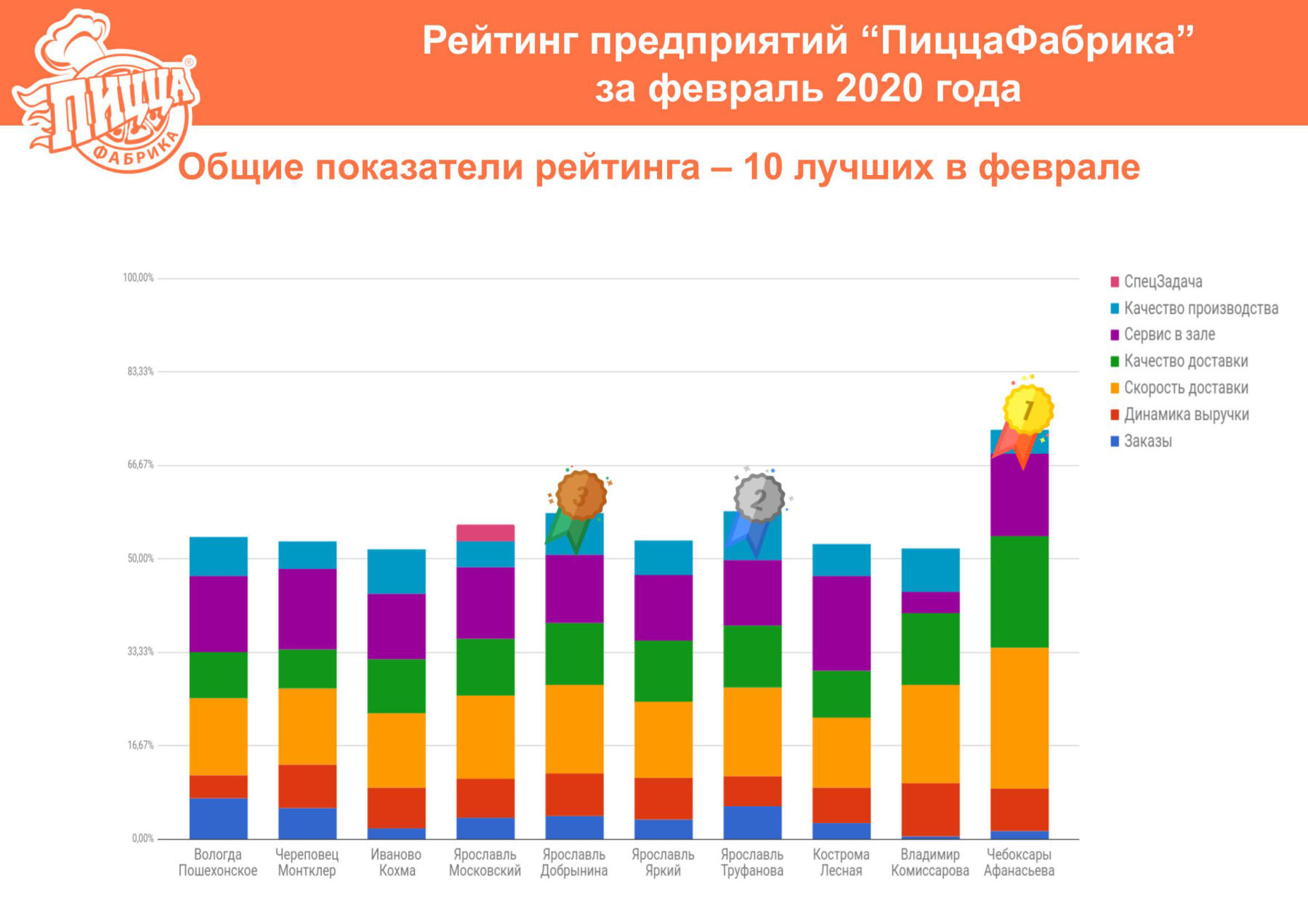 Рейтинг «ПиццаФабрики» за февраль 2020 - ПиццаФабрика Франчайзинг